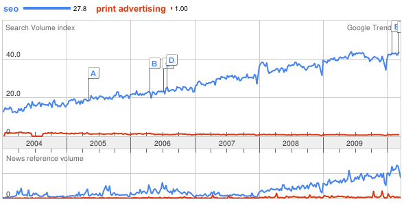 Google Trends - The Future of Marketing