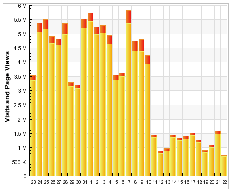 Gizmodo Sitemeter Stats