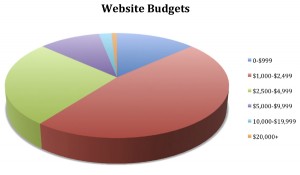 Website budgets